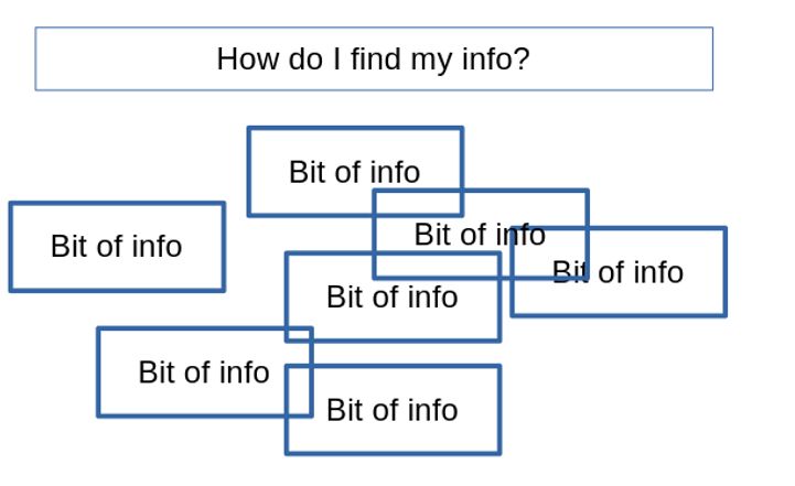 A simple and naive graph showing how to get from information to documentation